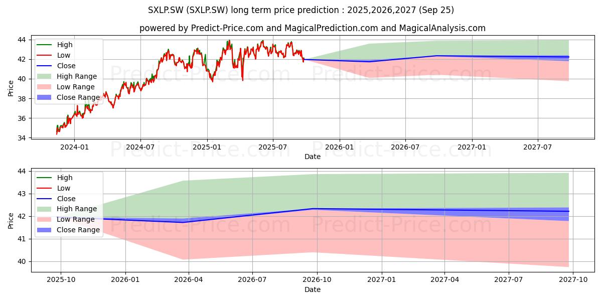 SPDR S&P US Cons Stap ETF (SXLP.SW) Long-Term Price Forecast: 2025,2026,2027