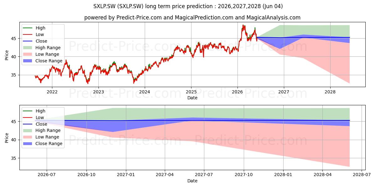 Maximum and minimum SPDR S&P US Cons Stap ETF long-term price forecast for 2026,2027,2028
