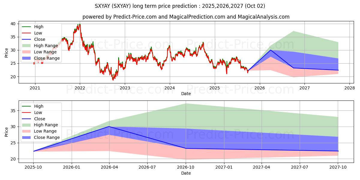 حداکثر و حداقل پیش‌بینی قیمت بلندمدت SIKA AG برای 2025,2026,2027