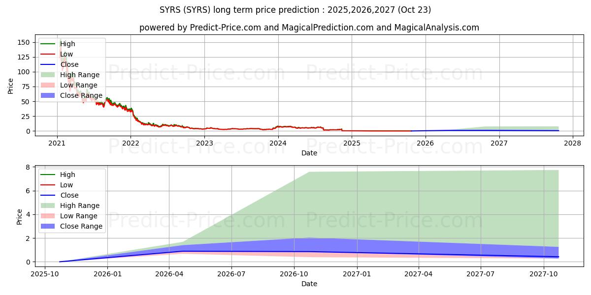 Pronóstico de precio a largo plazo máximo y mínimo de Syros Pharmaceuticals, Inc. para 2025,2026,2027