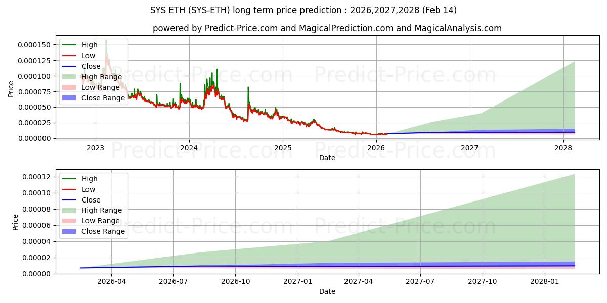 Maksimale og minimale prisforudsigelser på lang sigt for Syscoin ETH