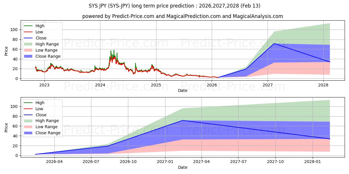 حداکثر و حداقل پیش‌بینی قیمت بلندمدت Syscoin JPY برای 2026,2027,2028