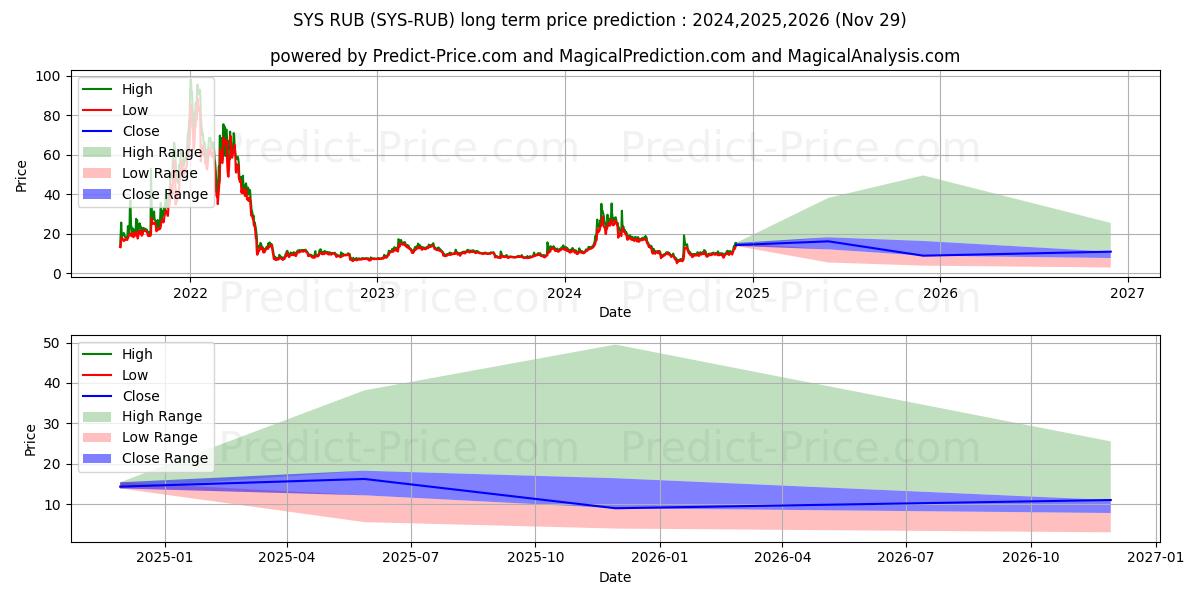Maksimale og minimale prisforudsigelser på lang sigt for Syscoin RUB