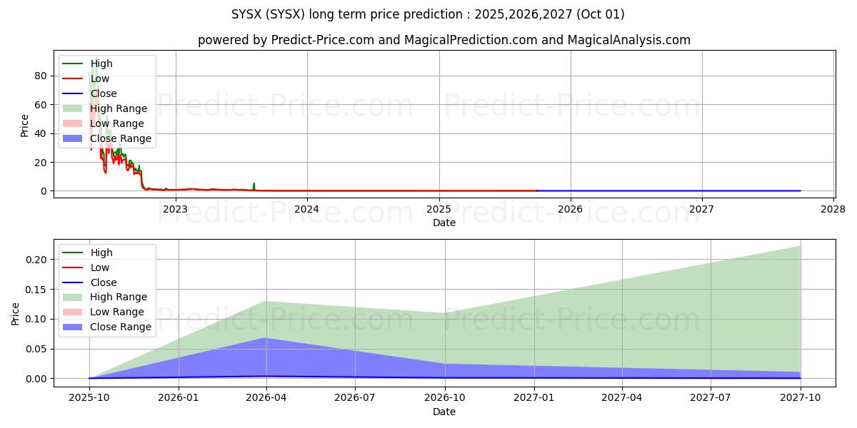 Maksimale og minimale prisforudsigelser på lang sigt for SYSOREX INC