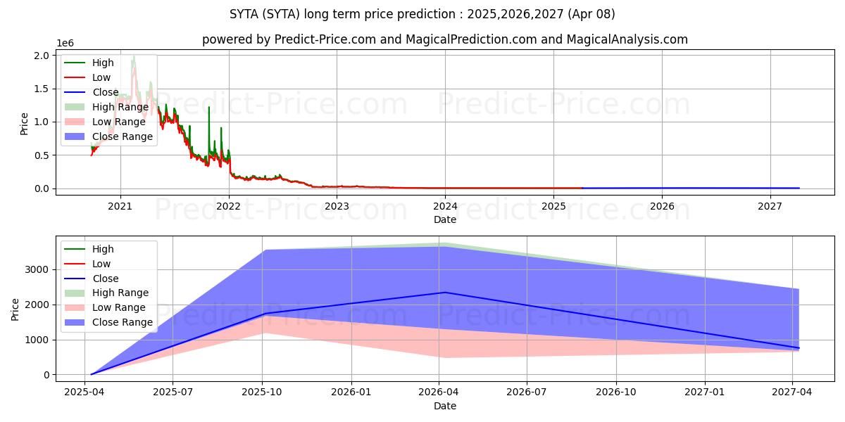 Maximum and minimum Siyata Mobile, Inc. long-term price forecast for 2025,2026,2027