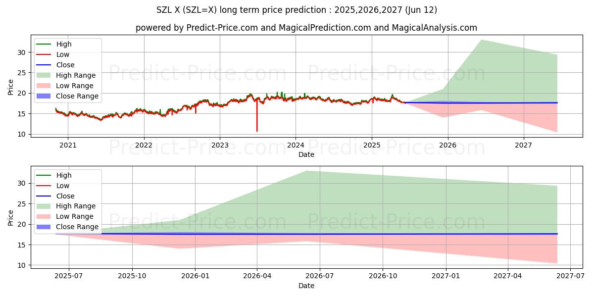 حداکثر و حداقل پیش‌بینی قیمت بلندمدت USD/SZL برای 2025,2026,2027
