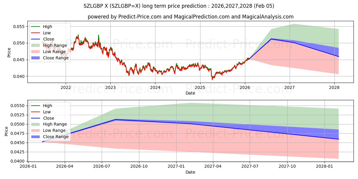 Maksimi- ja minimihinnan ennuste pitkäaikaiselle aikavälille SZL/GBP