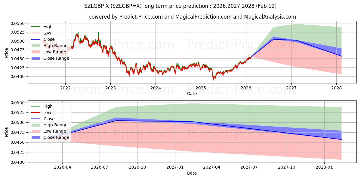 Maksimale og minimale prisforudsigelser på lang sigt for SZL/GBP