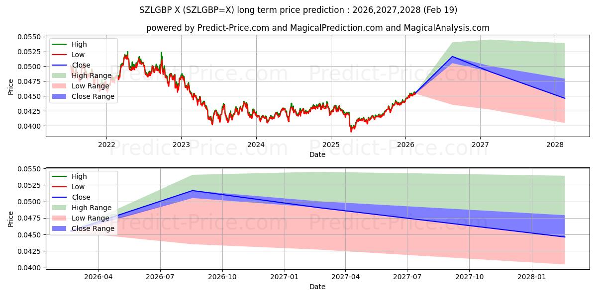 Maximum and minimum SZL/GBP long-term price forecast for 2026,2027,2028