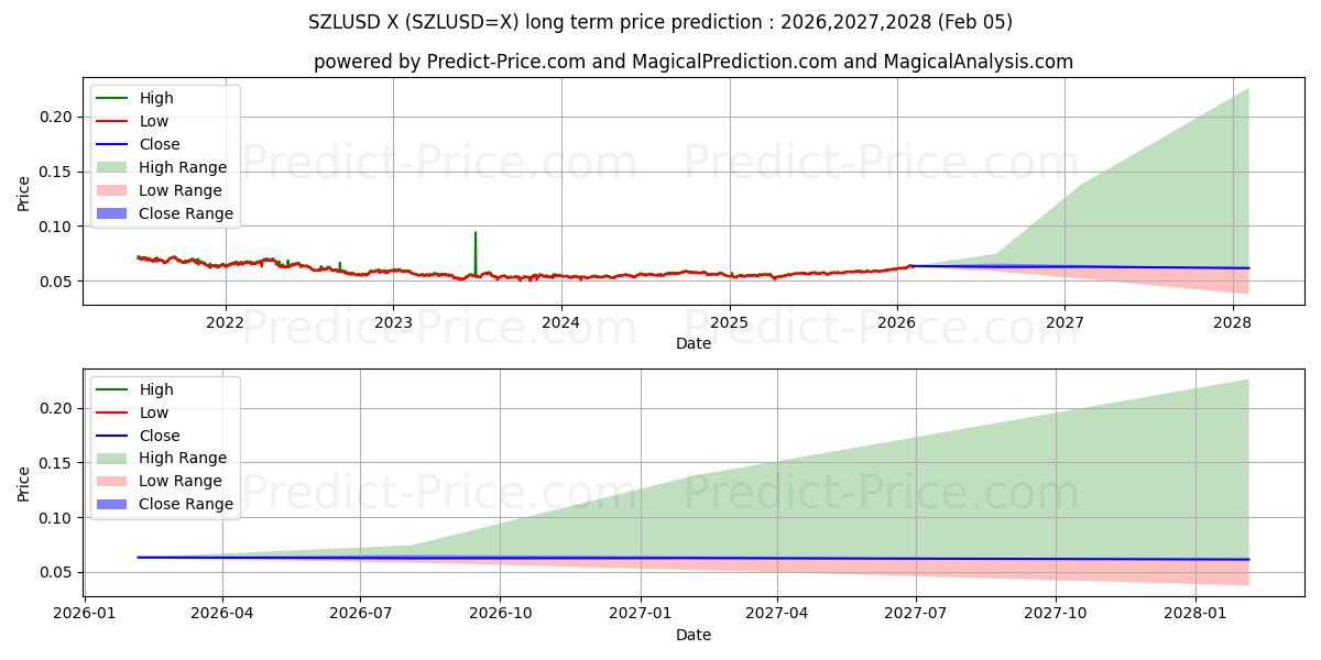 Pronóstico de precio a largo plazo máximo y mínimo de SZL/USD para 2026,2027,2028