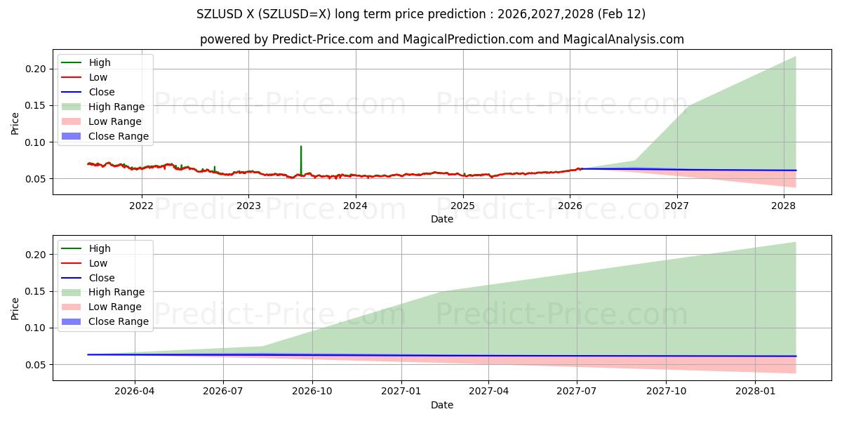 Maximala och minimala SZL/USD långsiktiga prisprognos för 2026,2027,2028