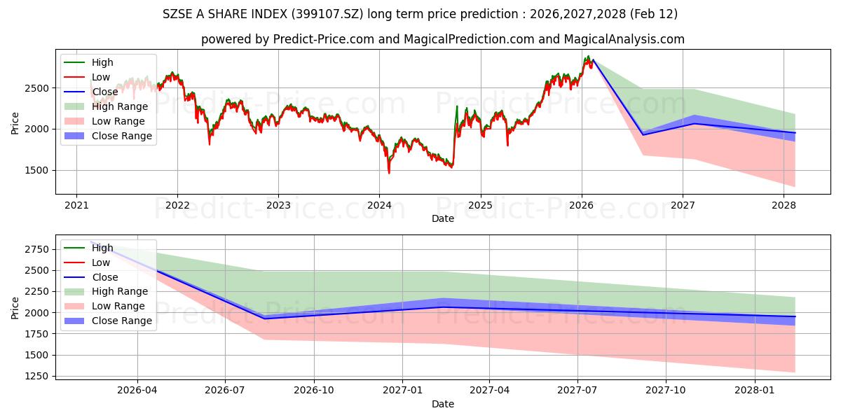 حداکثر و حداقل پیش‌بینی قیمت بلندمدت شاخص سهام SZSE A برای 2026,2027,2028