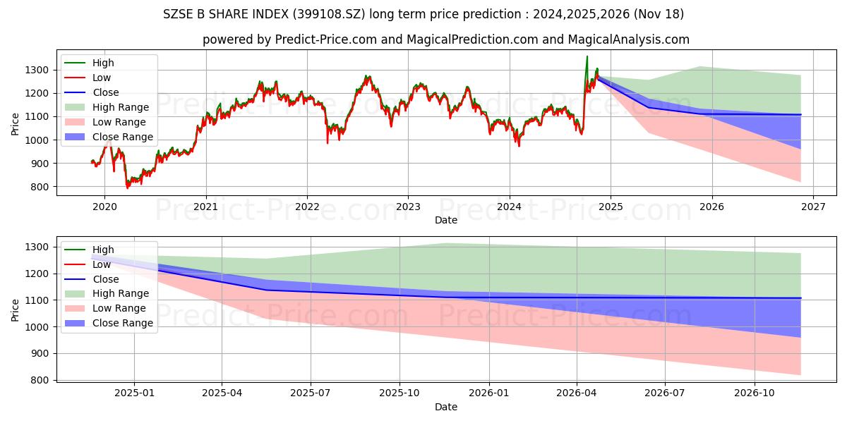Previsione del prezzo massimo e minimo a lungo termine per Indice azionario SZSE B