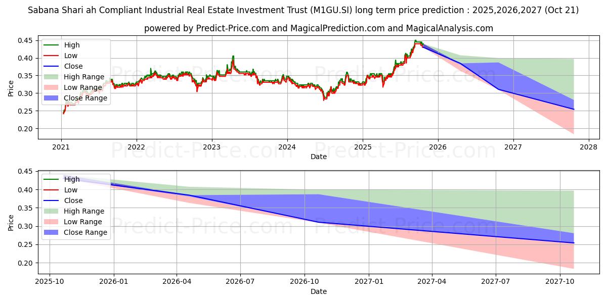 Максимальный и минимальный долгосрочный прогноз цены Sabana Reit для 2025,2026,2027