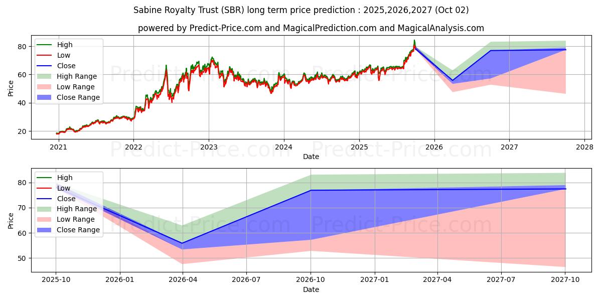 Maximale en minimale Sabine Royalty Trust lange termijn prijsvoorspelling voor 2025,2026,2027