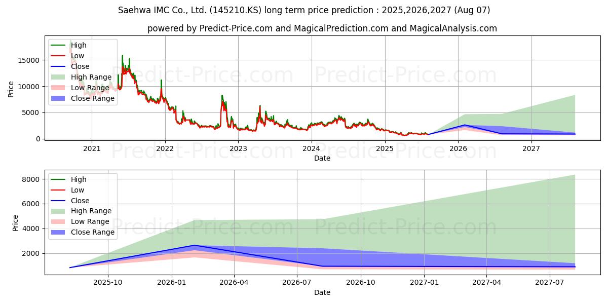 SAEHWA IMC 장기 가격 예측의 최대 및 최소 값 2025,2026,2027