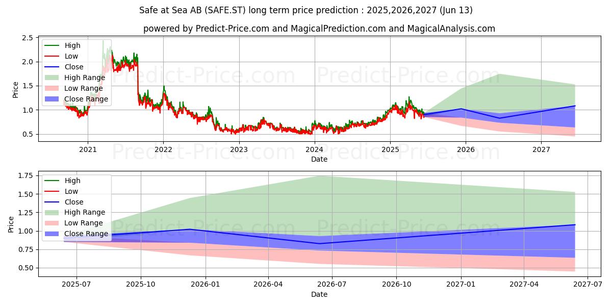 توقع أقصى وأدنى سعر طويل المدى لـ Safe at Sea AB في 2025,2026,2027