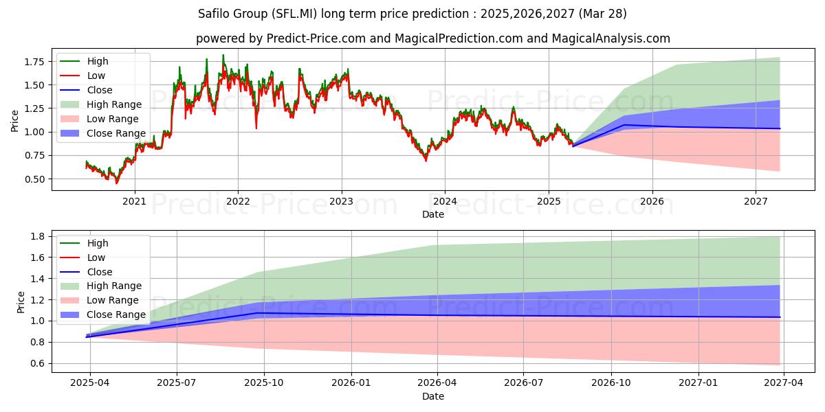 Maximale en minimale SAFILO GROUP langetermijn prijsvoorspelling voor 2025,2026,2027