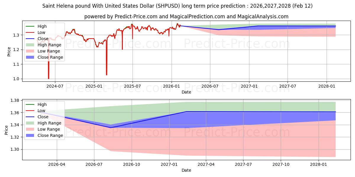 Maksimale og minimale prisforudsigelser på lang sigt for Saint Helena pund med amerikanske dollar