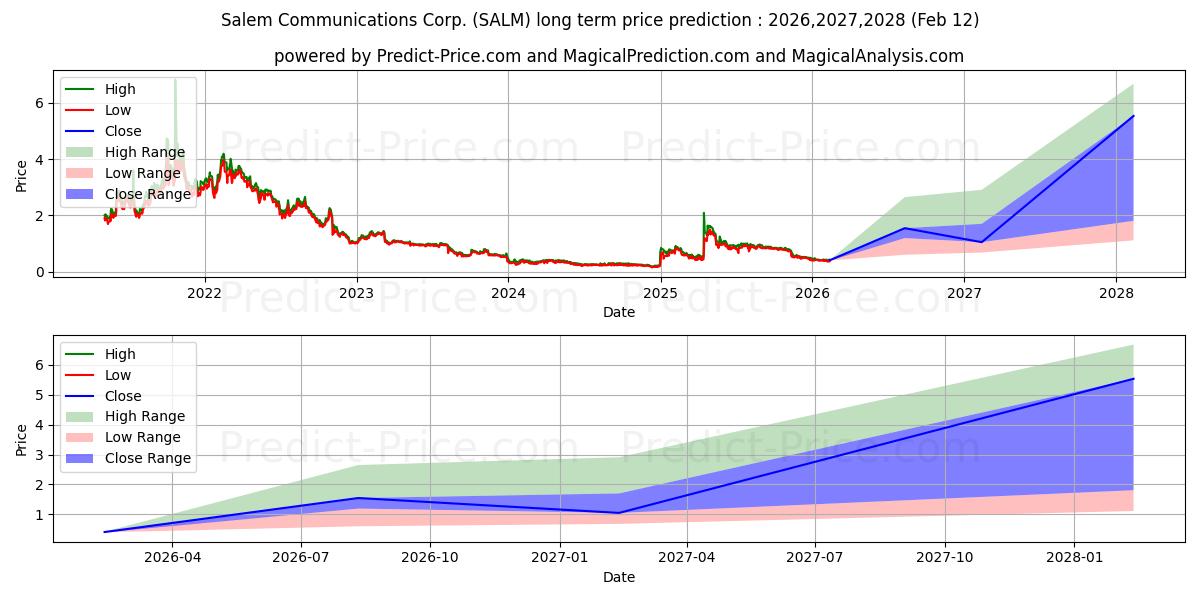 Salem Media Group, Inc.の長期価格予測の最大と最小2026,2027,2028