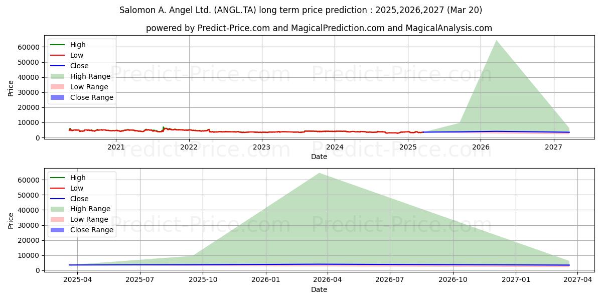 Maximale en minimale SALOMON A.ANGEL lange termijn prijsvoorspelling voor 2025,2026,2027