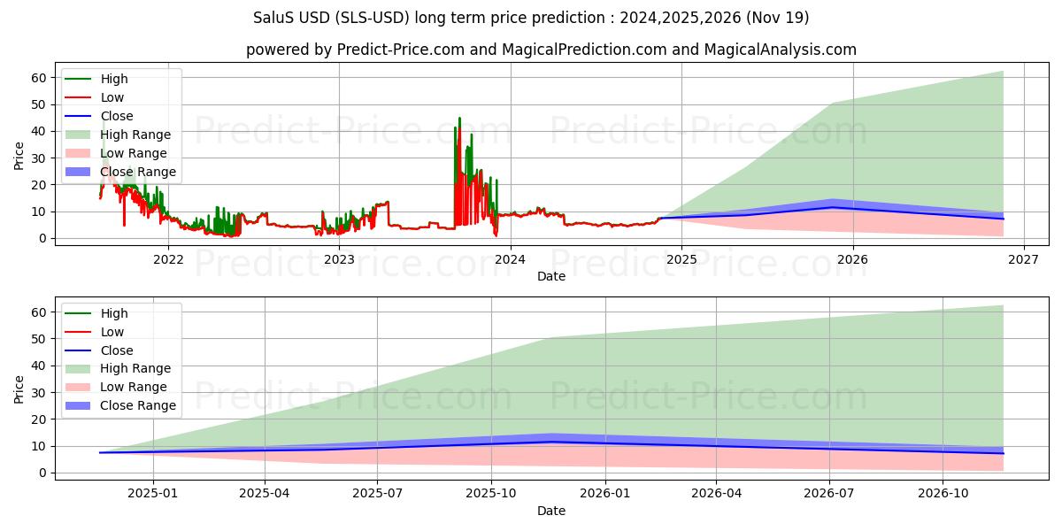 SaluS (SLS/USD) Long-Term Price Forecast: 2024,2025,2026