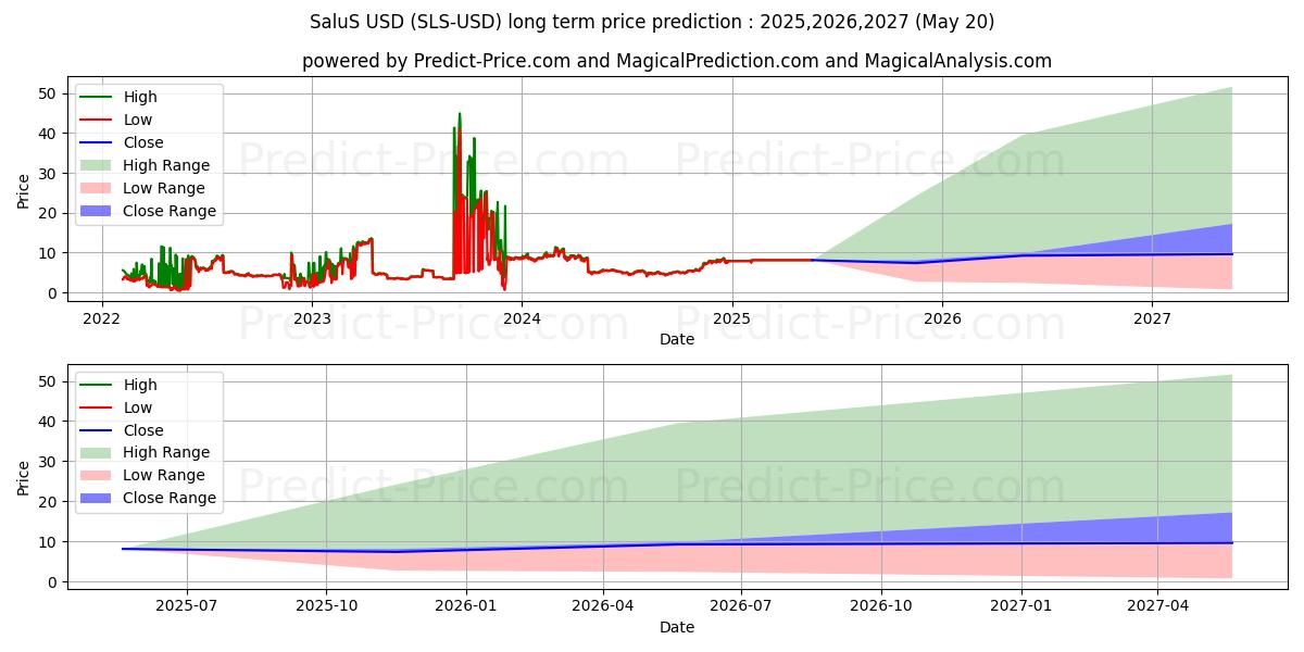 SaluS (SLS/USD) Long-Term Price Forecast: 2025,2026,2027