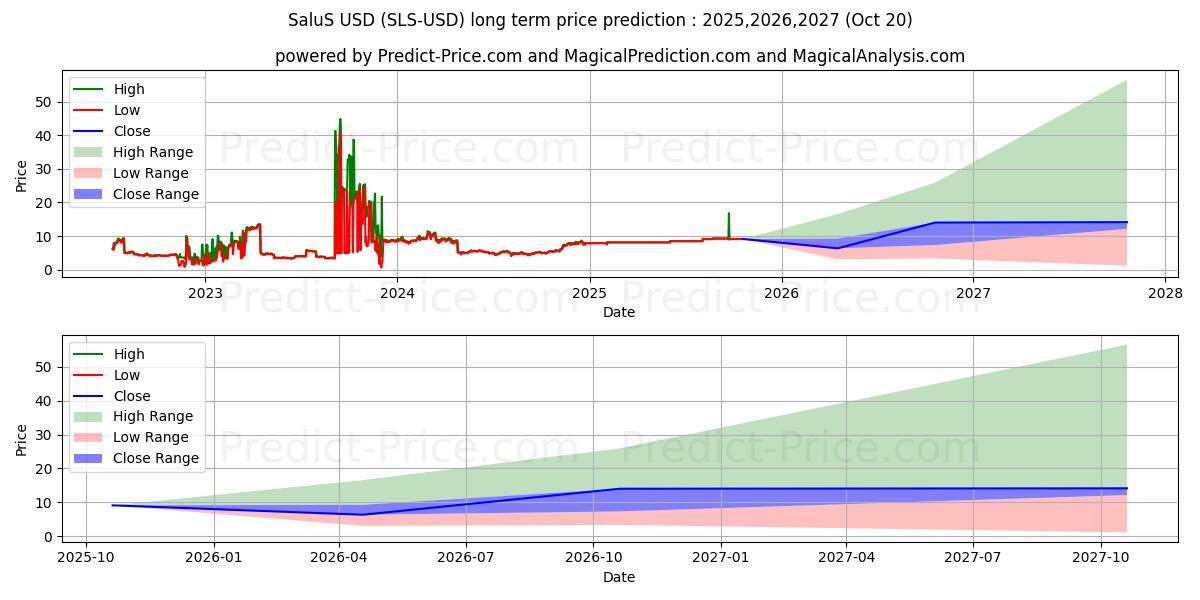 SaluS (SLS/USD) Long-Term Price Forecast: 2025,2026,2027