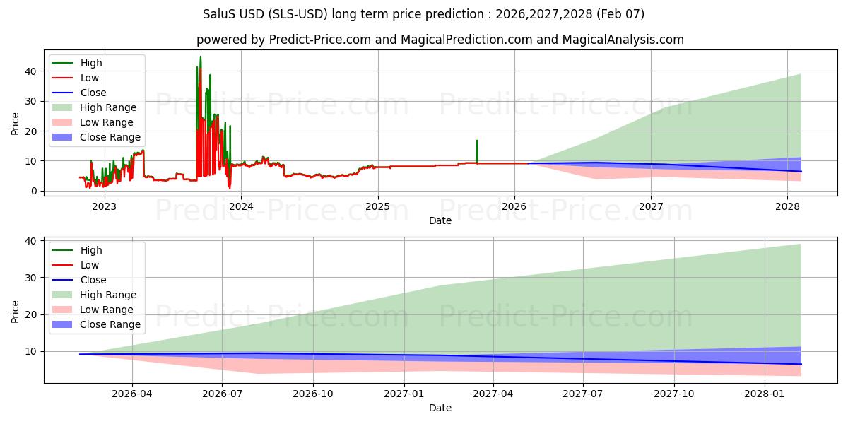 살루스 장기 가격 예측의 최대 및 최소 값 2026,2027,2028