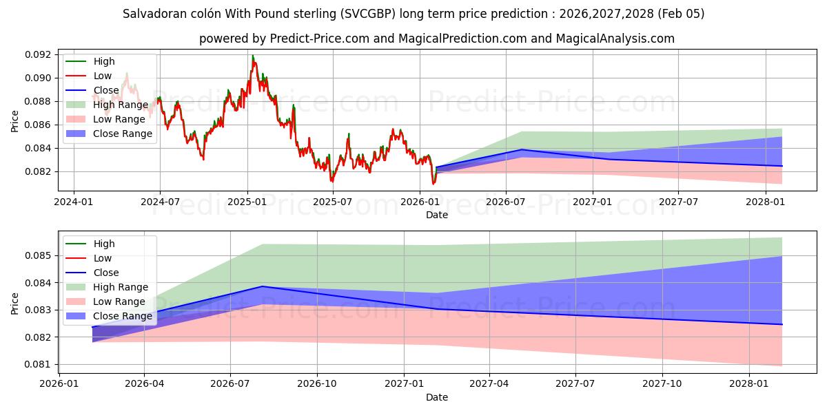 Maximale en minimale Salvadorianischer Colón mit Pfund Sterling lange termijn prijsvoorspelling voor 2026,2027,2028