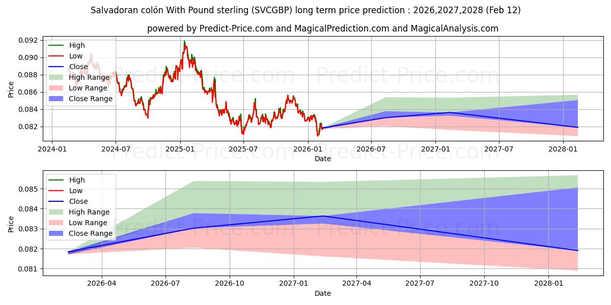 Максимальный и минимальный долгосрочный прогноз цены Сальвадорский колон с фунтом стерлингов для 2026,2027,2028
