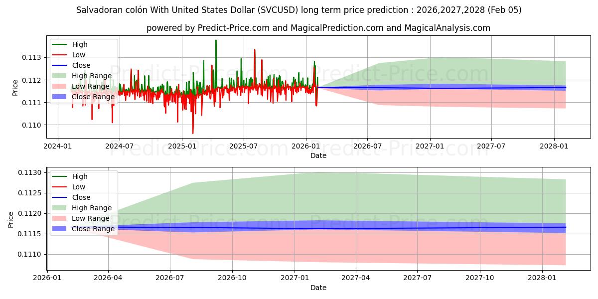 最大和最小的萨尔瓦多科朗 与 美元长期价格预测为2026,2027,2028