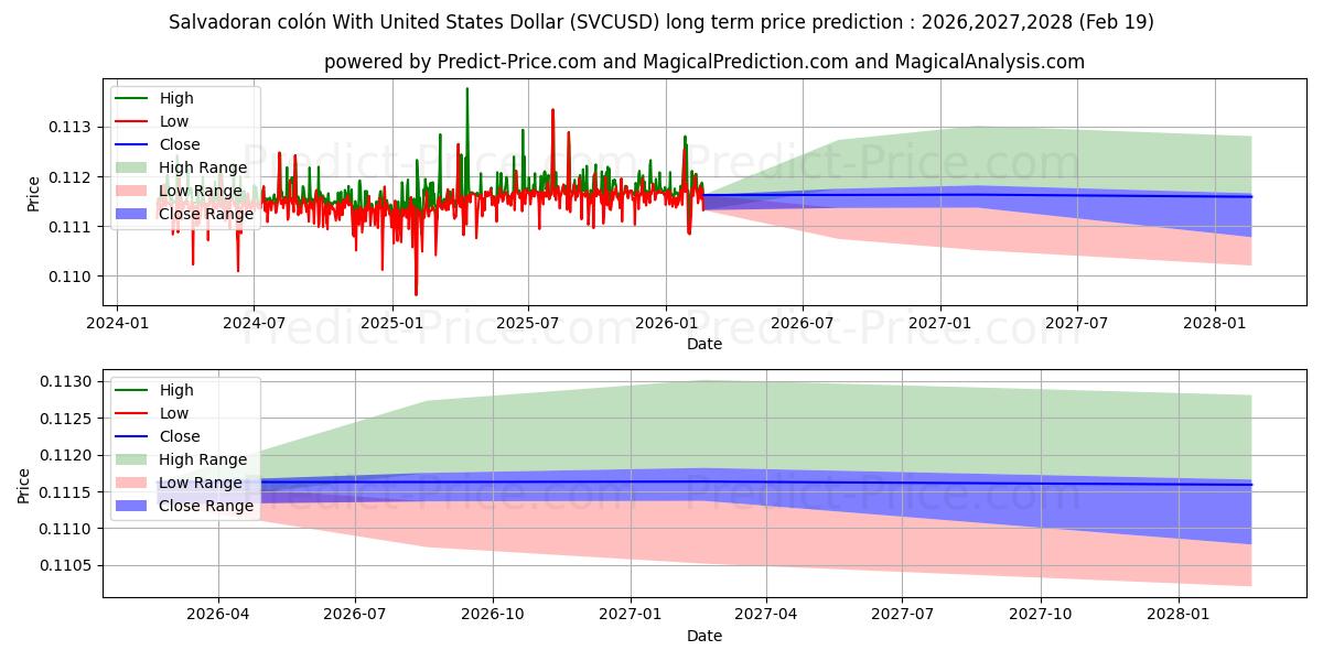 حداکثر و حداقل پیش‌بینی قیمت بلندمدت کولون سالوادور با دلار آمریکا برای 2026,2027,2028