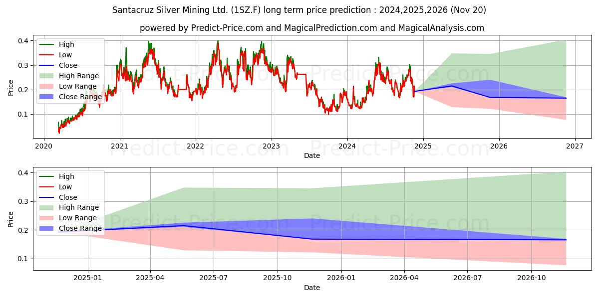 SANTACRUZ SILVER MINING uzun vadeli fiyat tahmini için maksimum ve minimum
