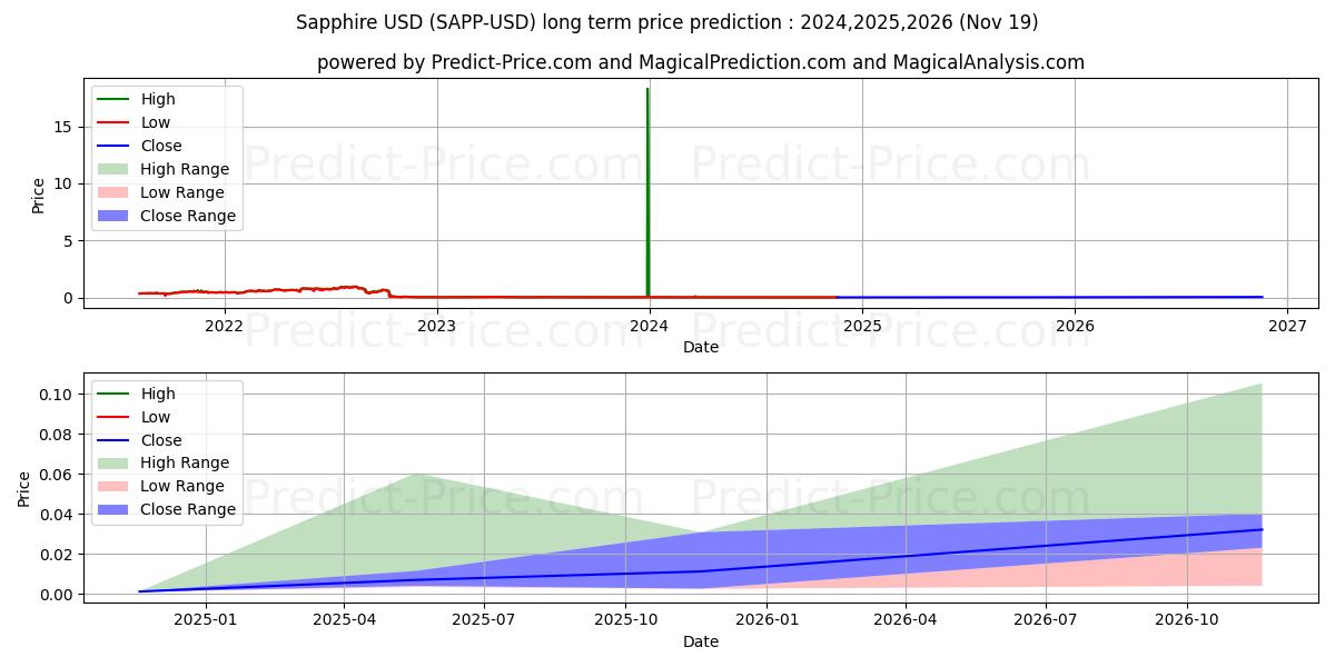 Sapphire (SAPP/USD) Long-Term Price Forecast: 2024,2025,2026