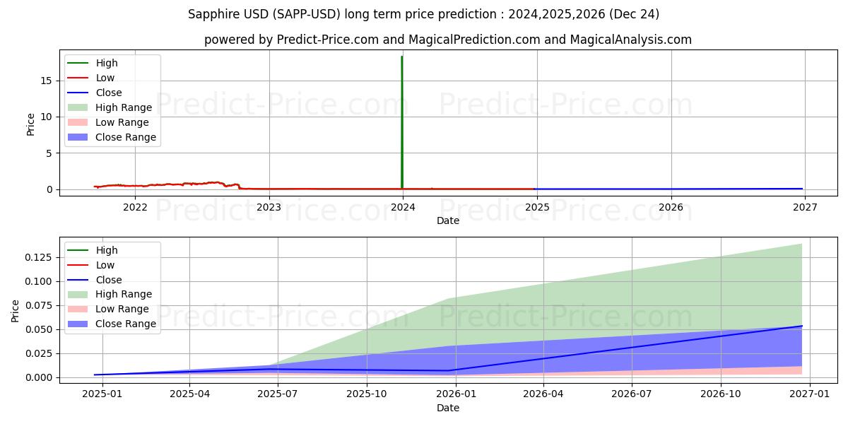Sapphire (SAPP/USD) Long-Term Price Forecast: 2024,2025,2026