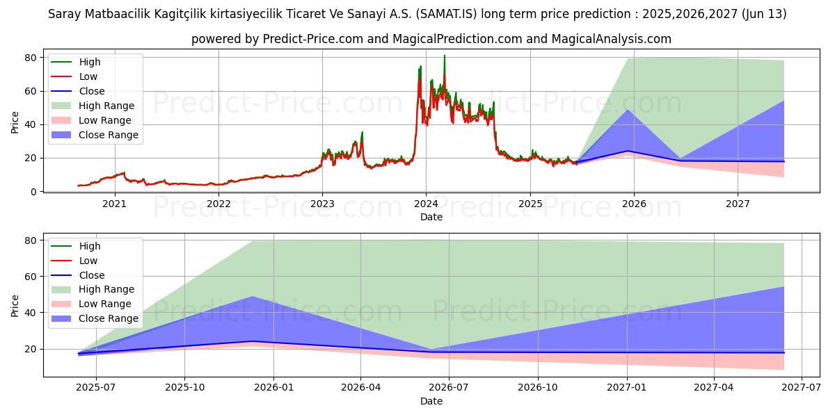 Maksimi- ja minimihinnan ennuste pitkäaikaiselle aikavälille SARAY MATBAACILIK