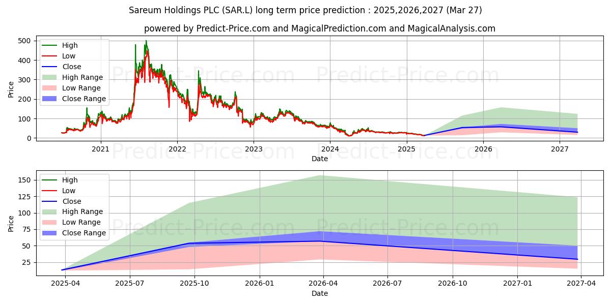 SAREUM HOLDINGS PLC ORD 0.025P (SAR.L) stock Long-Term Price Forecast: 2025,2026,2027