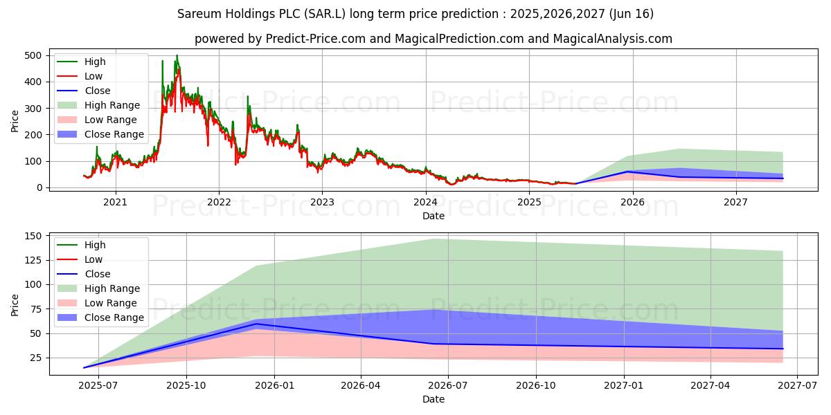 Maximale en minimale SAREUM HOLDINGS PLC ORD 0.025P lange termijn prijsvoorspelling voor 2025,2026,2027
