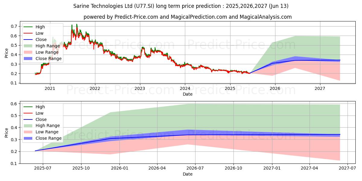 Maksimale og minimale langsiktige prisforutsigelser for Sarine Tech