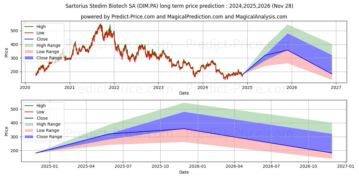 SARTORIUS STED BIO (DIM.PA) stock Long-Term Price Forecast: 2024,2025,2026