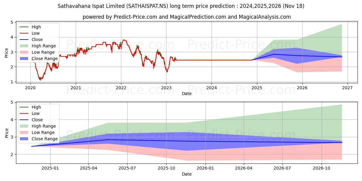 SATHAVAHANA ISPAT (SATHAISPAT.NS) stock Long-Term Price Forecast: 2024,2025,2026