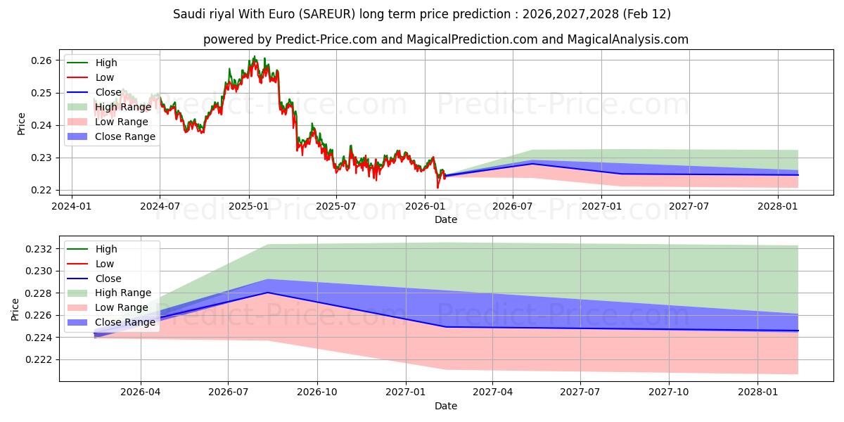 Previsão de preço a longo prazo Rial saudita com euro máxima e mínima para 2026,2027,2028