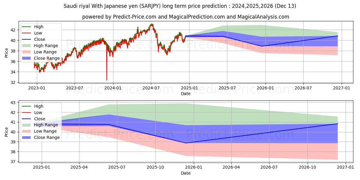 Saudi riyal With Japanese yen (SARJPY(Forex)) Long-Term Price Forecast: 2024,2025,2026