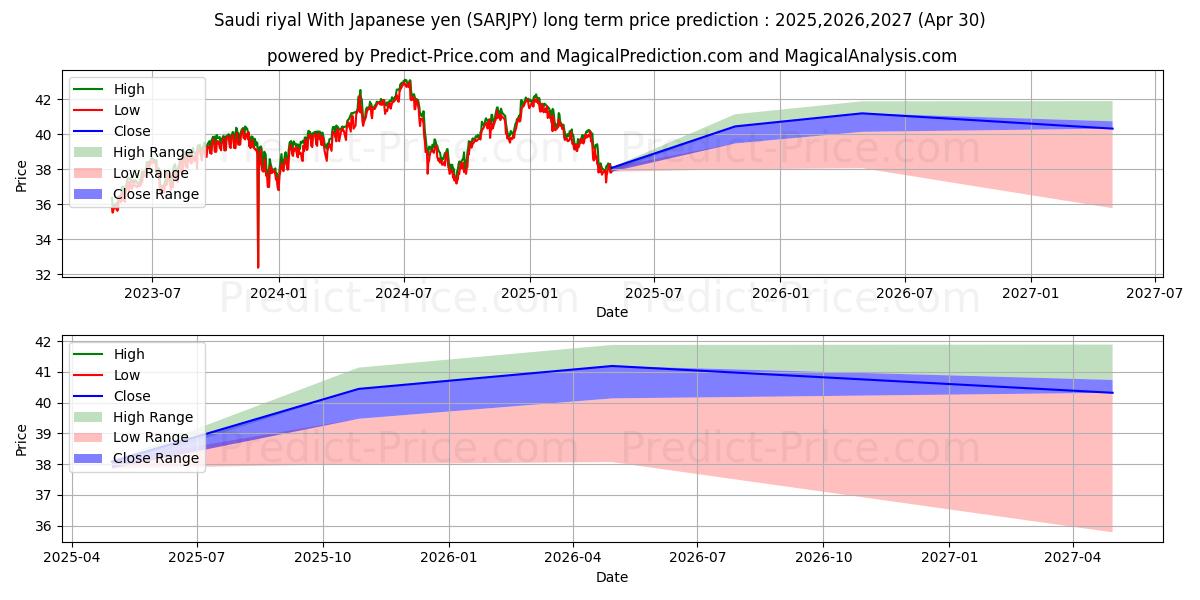 Saudi riyal With Japanese yen (SARJPY(Forex)) Long-Term Price Forecast: 2025,2026,2027