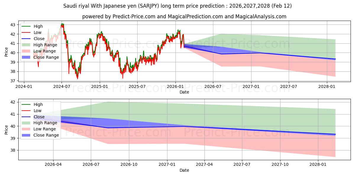 Maksimale og minimale prisforudsigelser på lang sigt for Saudi riyal med japanske yen