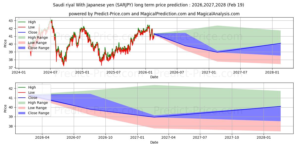 Maximum and minimum Saudi riyal With Japanese yen long-term price forecast for 2026,2027,2028