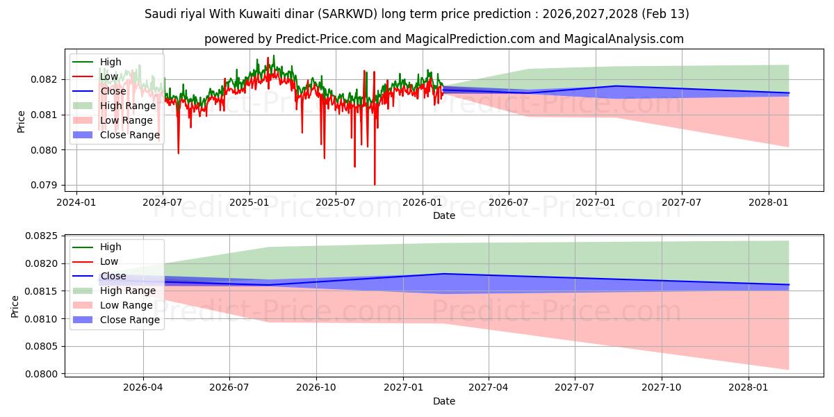 最大和最小的沙特里亚尔 兑换 科威特第纳尔长期价格预测为2026,2027,2028