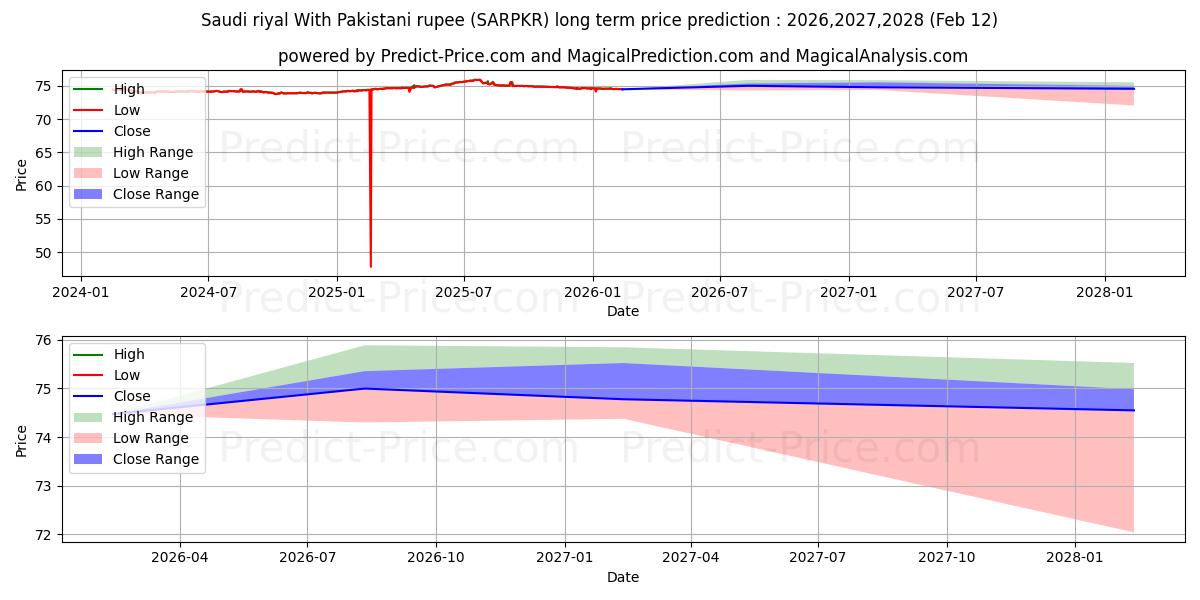 最大和最小的沙特里亚尔 兑换 巴基斯坦卢比长期价格预测为2026,2027,2028
