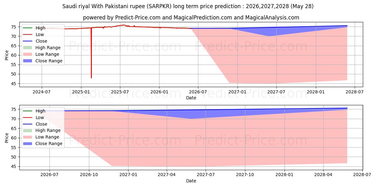 توقع أقصى وأدنى سعر طويل المدى لـ الريال السعودي مع الروبية الباكستانية في 2026,2027,2028